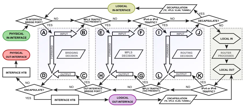 Simplified diagram of packet flow in MikroTik RouterOS, showing the points where the firewall operates — essential for understanding network architecture.