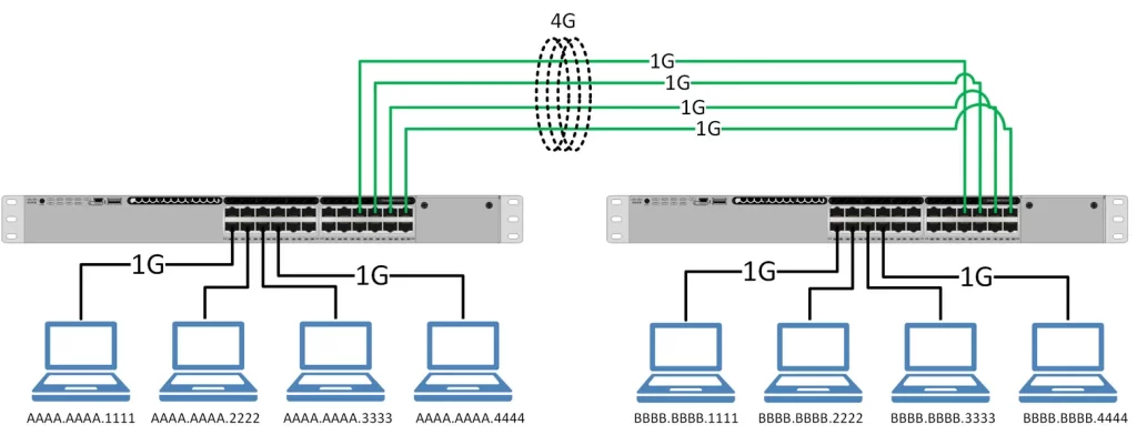 Imagem ilustrativa para o cenário de LACP e GVRP em Swtiches Huawei.