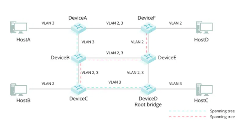 STP em Switches Huawei